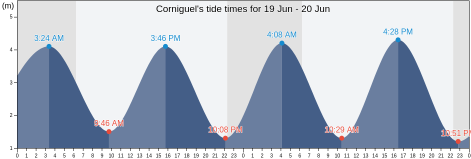 Corniguel, Finistere, Brittany, France tide chart