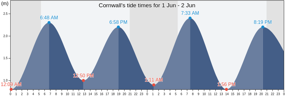 Cornwall, Prince Edward Island, Canada tide chart