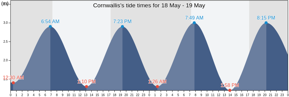 Cornwallis, Auckland, Auckland, New Zealand tide chart