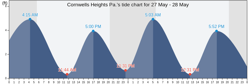 Cornwells Heights Pa., Philadelphia County, Pennsylvania, United States tide chart