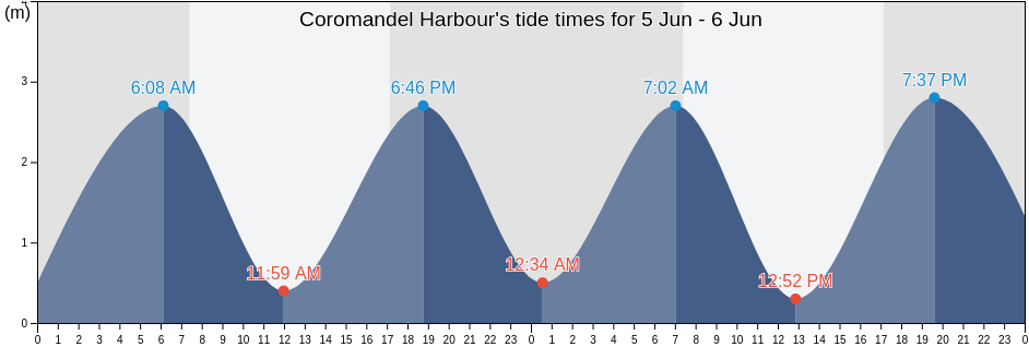 Coromandel Harbour, Auckland, New Zealand tide chart