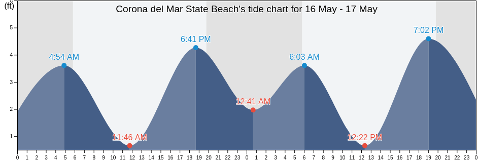 Corona del Mar State Beach, Orange County, California, United States tide chart