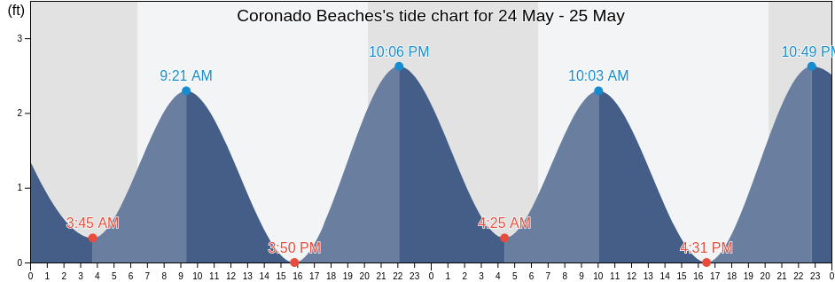 Coronado Beaches, Volusia County, Florida, United States tide chart