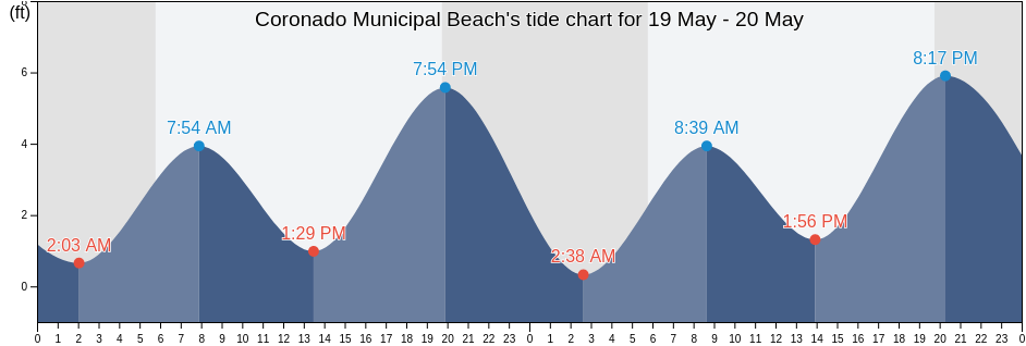 Coronado Municipal Beach, San Diego County, California, United States tide chart