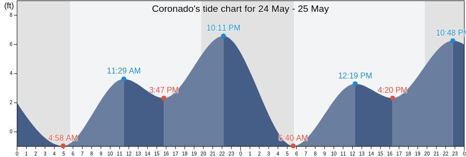 Coronado, San Diego County, California, United States tide chart