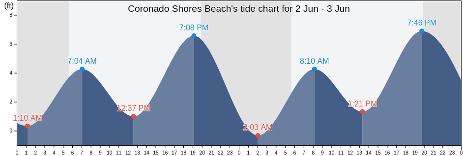 Coronado Shores Beach, San Diego County, California, United States tide chart