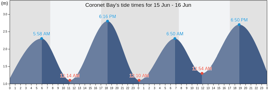 Coronet Bay, Victoria, Australia tide chart