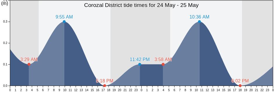Corozal District, Belize tide chart
