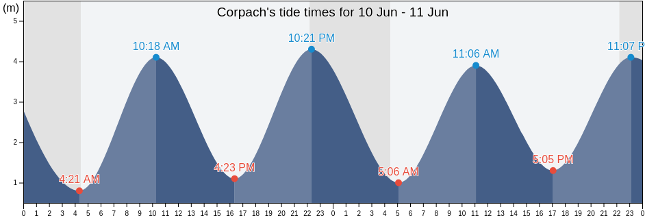 Corpach, Argyll and Bute, Scotland, United Kingdom tide chart