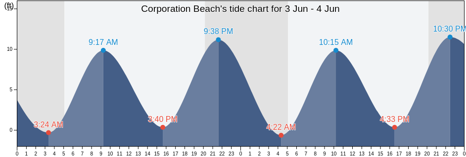 Corporation Beach, Barnstable County, Massachusetts, United States tide chart