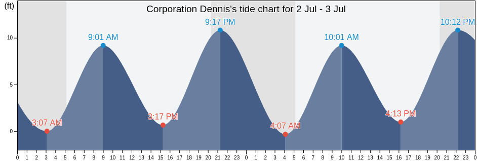 Tide Chart For Dennis Ma