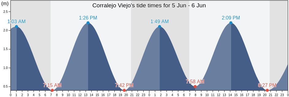 Corralejo Viejo, Provincia de Las Palmas, Canary Islands, Spain tide chart