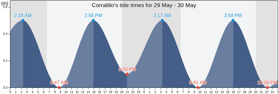 Corralillo, Villa Clara, Cuba tide chart
