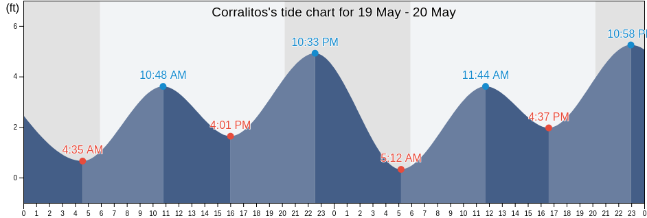 Corralitos, Santa Cruz County, California, United States tide chart