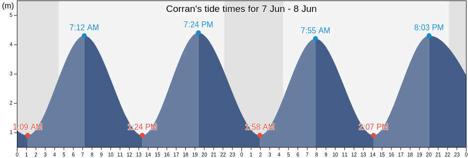 Corran, Argyll and Bute, Scotland, United Kingdom tide chart