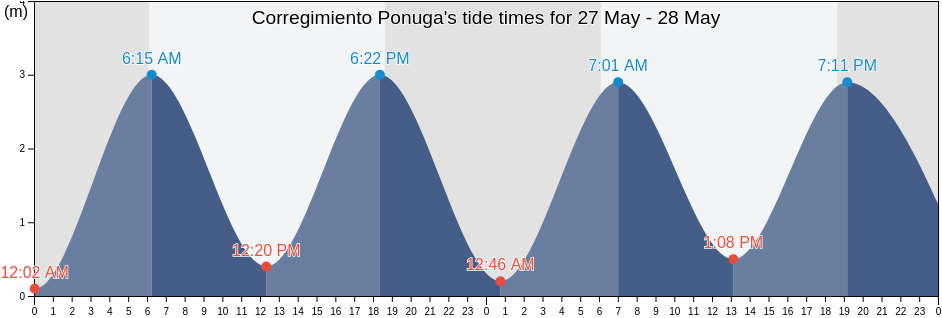 Corregimiento Ponuga, Distrito de Santiago, Veraguas, Panama tide chart