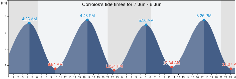 Corroios, Seixal, District of Setubal, Portugal tide chart