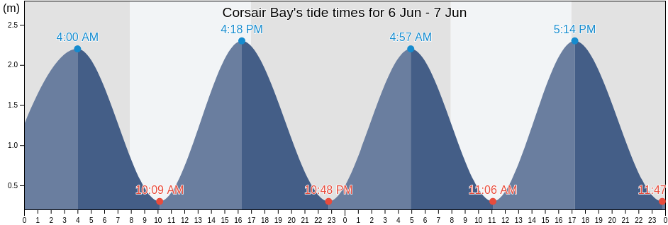 Corsair Bay, Christchurch City, Canterbury, New Zealand tide chart
