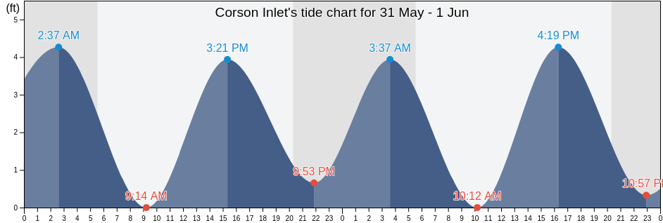Corson Inlet, Cape May County, New Jersey, United States tide chart