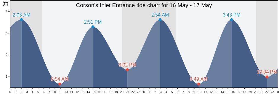 Corson's Inlet Entrance, Cape May County, New Jersey, United States tide chart