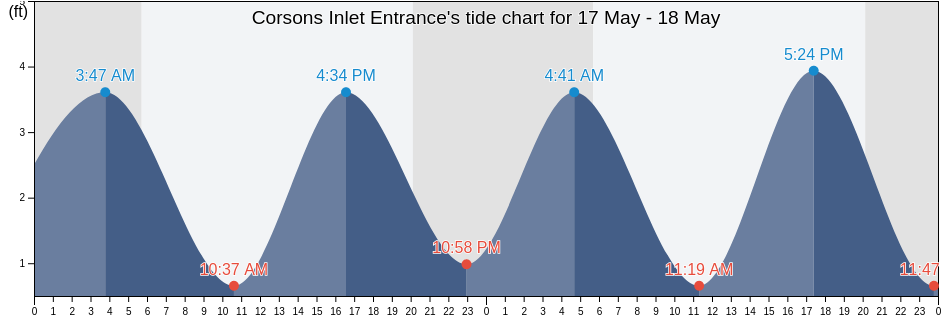 Corsons Inlet Entrance, Cape May County, New Jersey, United States tide chart