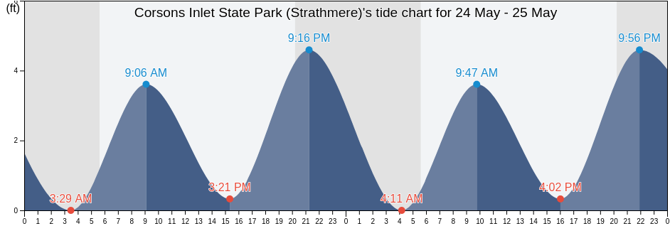 Corsons Inlet State Park (Strathmere), Cape May County, New Jersey, United States tide chart