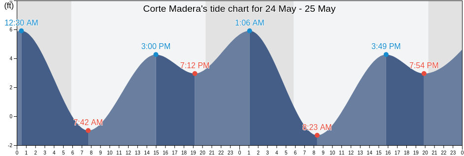 Corte Madera, Marin County, California, United States tide chart