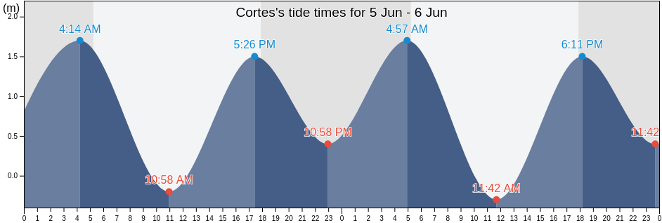 Cortes, Province of Surigao del Sur, Caraga, Philippines tide chart