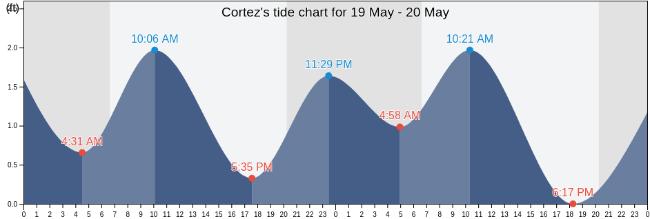 Cortez, Manatee County, Florida, United States tide chart