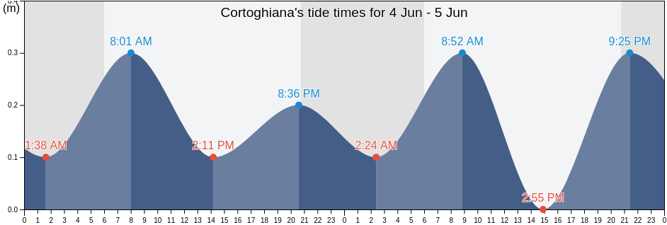 Cortoghiana, Provincia del Sud Sardegna, Sardinia, Italy tide chart