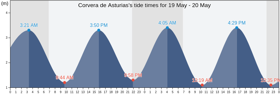 Corvera de Asturias, Province of Asturias, Asturias, Spain tide chart