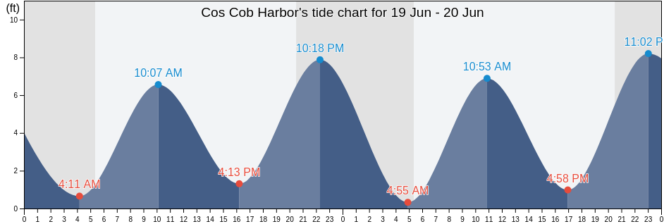 Cos Cob Harbor, Fairfield County, Connecticut, United States tide chart