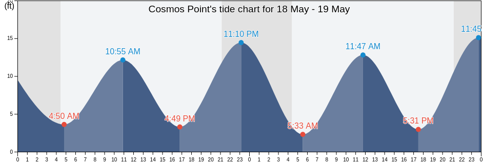 Cosmos Point, City and Borough of Wrangell, Alaska, United States tide chart