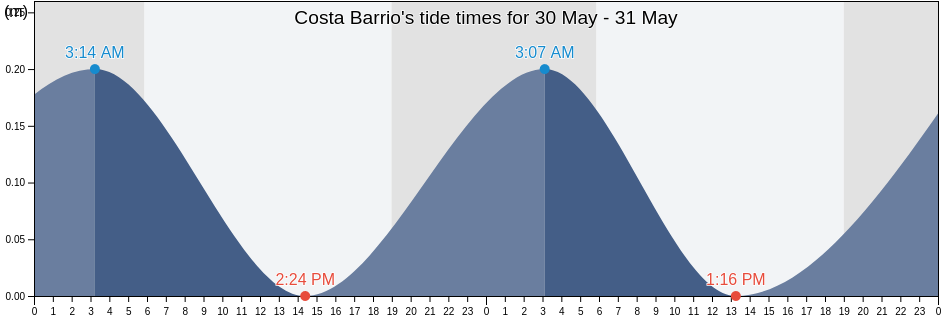 Costa Barrio, Lajas, Puerto Rico tide chart
