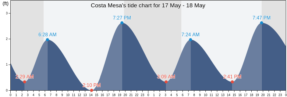 Costa Mesa, Orange County, California, United States tide chart