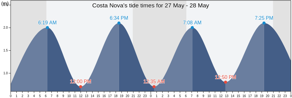 Costa Nova, Ilhavo, Aveiro, Portugal tide chart
