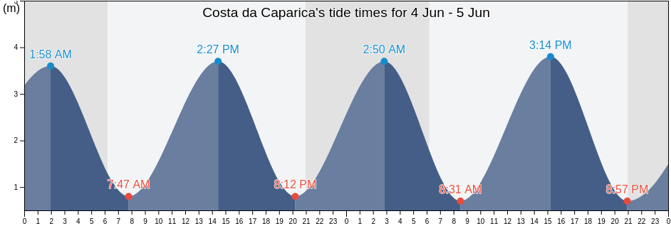 Costa da Caparica, Almada, District of Setubal, Portugal tide chart