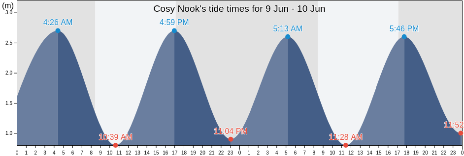 Cosy Nook, Southland, New Zealand tide chart