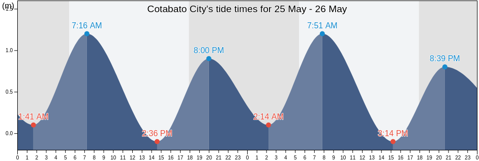 Cotabato City, Soccsksargen, Philippines tide chart