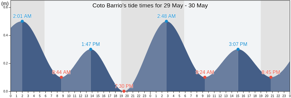 Coto Barrio, Isabela, Puerto Rico tide chart