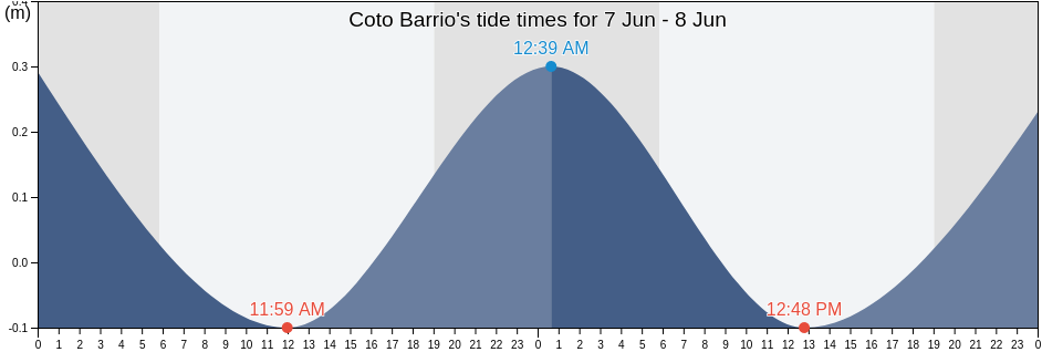 Coto Barrio, Penuelas, Puerto Rico tide chart
