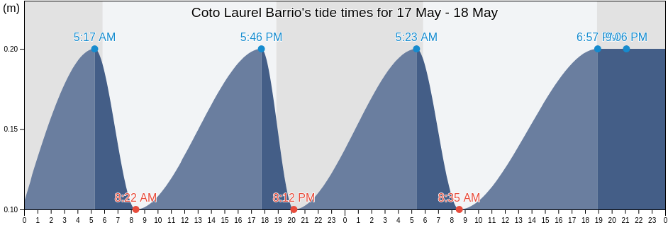 Coto Laurel Barrio, Ponce, Puerto Rico tide chart