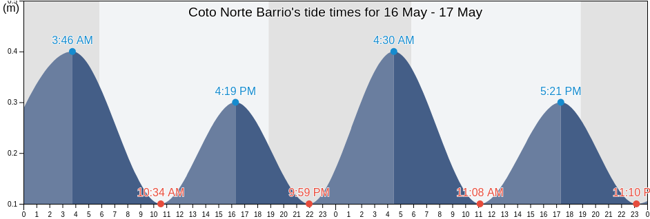 Coto Norte Barrio, Manati, Puerto Rico tide chart