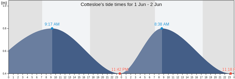 Cottesloe, Western Australia, Australia tide chart