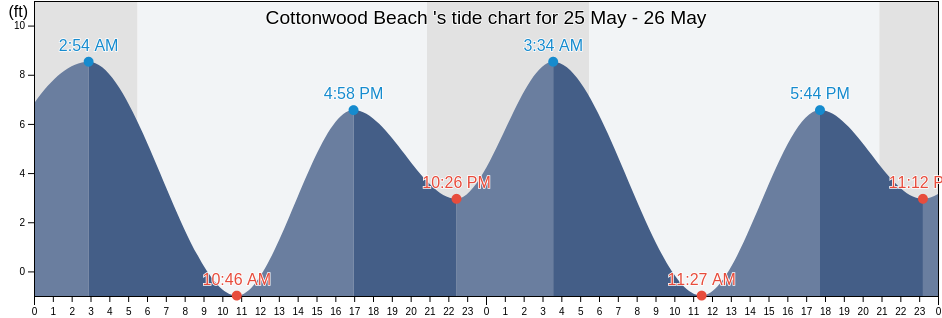 Cottonwood Beach , Cowlitz County, Washington, United States tide chart
