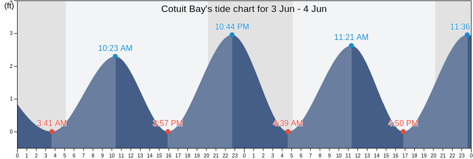 Cotuit Bay, Barnstable County, Massachusetts, United States tide chart