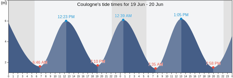 Coulogne, Pas-de-Calais, Hauts-de-France, France tide chart