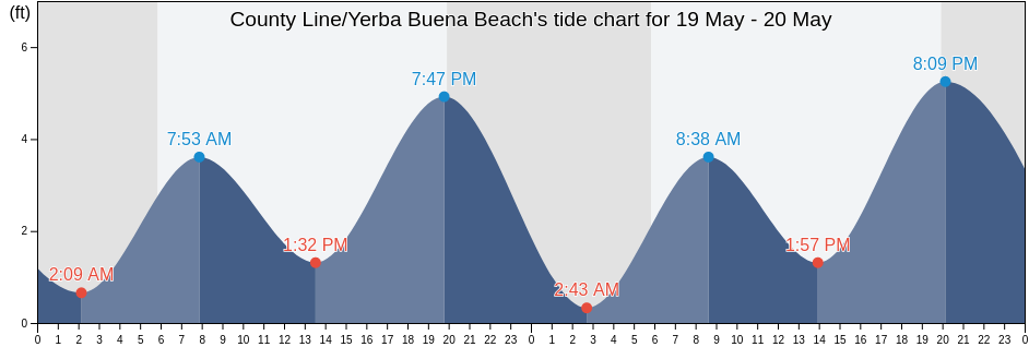 County Line/Yerba Buena Beach, Ventura County, California, United States tide chart