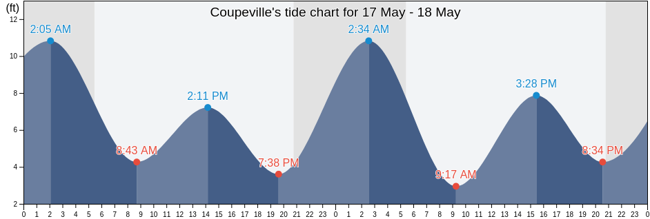 Coupeville, Island County, Washington, United States tide chart