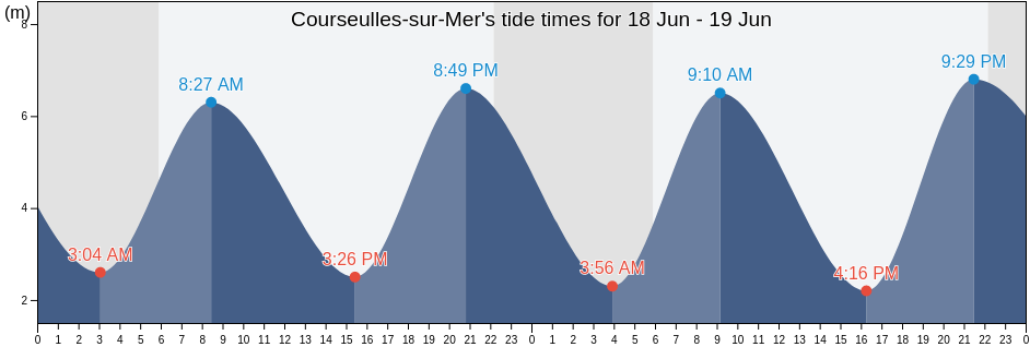 Courseulles-sur-Mer, Calvados, Normandy, France tide chart
